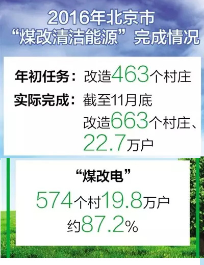 2017年計(jì)劃實(shí)施700個平原村莊煤改清潔能源 2017年計(jì)劃實(shí)施700個平原村莊煤改清潔能源